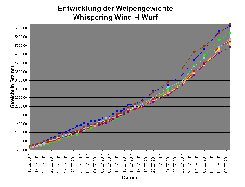 Entwicklung der Welpengewichte
Whispering Wind E-Wurf