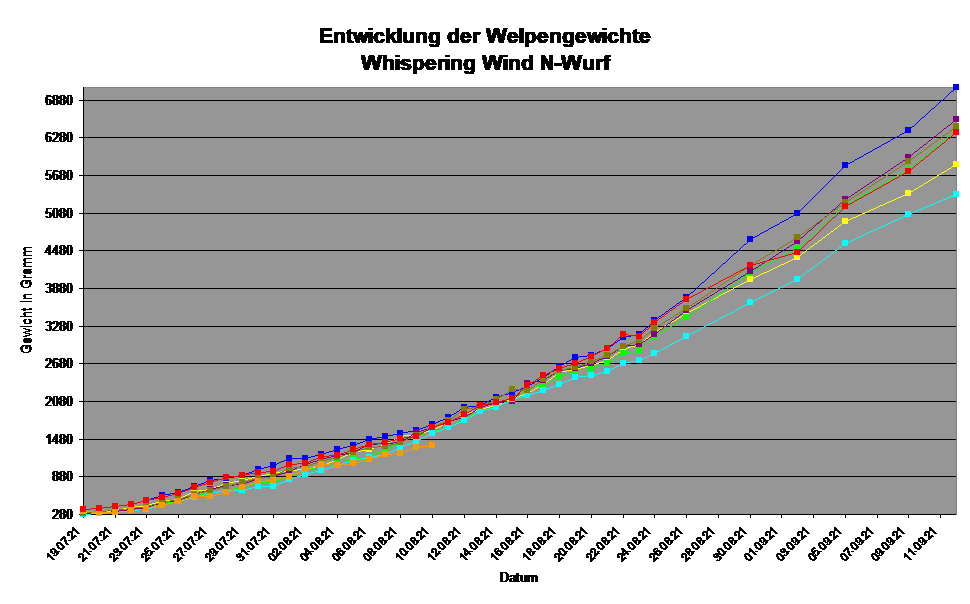 Entwicklung der Welpengewichte
Whispering Wind N-Wurf
